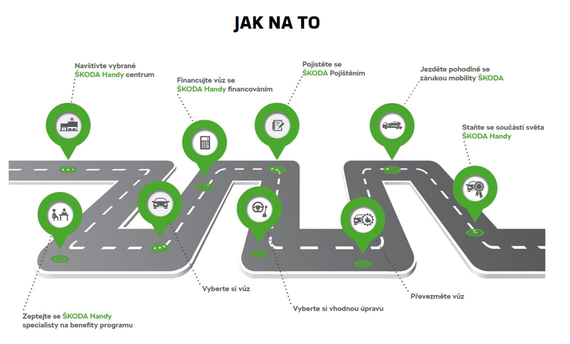 obrázek cesty znázorňující proces ŠKODA Handy